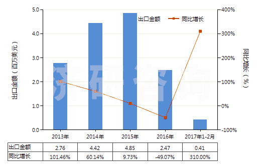 2013-2017年2月中國其他合成橡膠板、片、帶(膠乳除外)(HS40029919)出口總額及增速統(tǒng)計(jì)